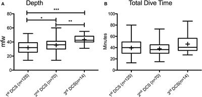 Patent Foramen Ovale (PFO), Personality Traits, and Iterative Decompression Sickness. Retrospective Analysis of 209 Cases